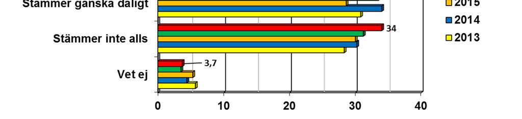 svenska folkets kunskap om och intresse