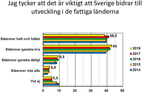 Om man ställer en fråga som inte är kopplad till biståndets storlek märks en mycket stark övervikt för dem som tycker att det är viktigt att Sverige bidrar till utveckling i de fattiga länderna.