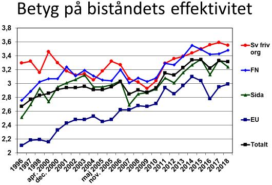 Sammantaget är stödet för biståndet starkt och stabilt, men mot bakgrund av att samtliga tre frågor påvisar en viss försvagning av biståndsviljan finns det anledning att följa utvecklingen för att se