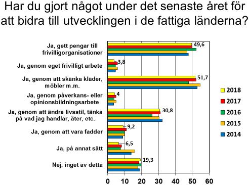 5. INTRESSE OCH ENGAGEMANG I undersökningen finns fyra frågor som pejlar svenskarnas intresse och engagemang för utvecklingsfrågor.