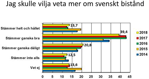 22 procent, väljer alternativen ökat något eller ökat mycket, jämfört med 12 procent som väljer något av minskat-alternativen.