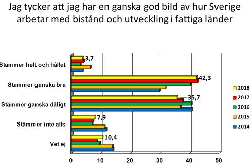 Insatser inom sociala sektorer som hälsa och utbildning och insatser vid katastrofer och konflikter är mest kända. I botten, men med 76 procents kännedom, finns insatser för hållbar utveckling.