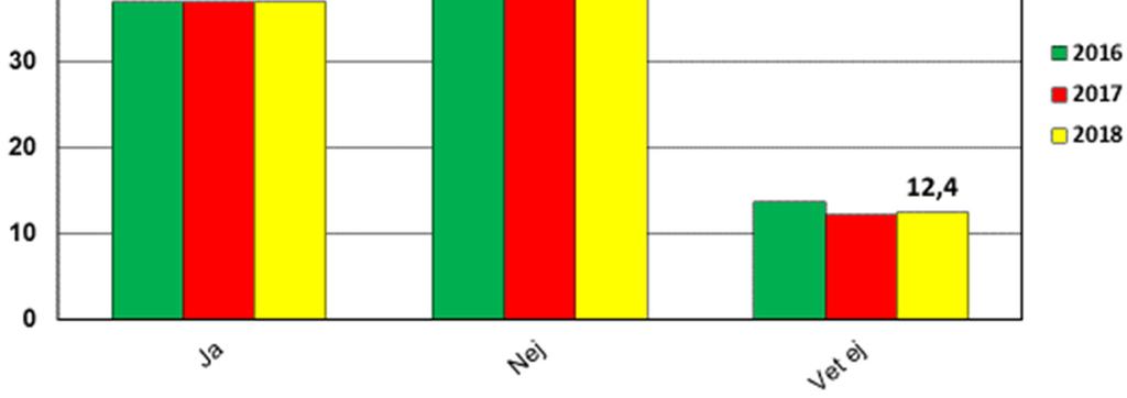 Observera att svaren inte säger någonting om vad de tillfrågade faktiskt vet om svenskt bistånd, utan bara om hur de själva bedömer sin kunskap.