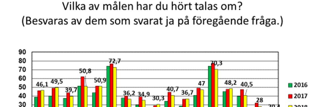 Nästan hälften tycker också att de har god eller ganska god kunskap om det svenska utvecklingssamarbetet och trenden är att allt fler tycker så.