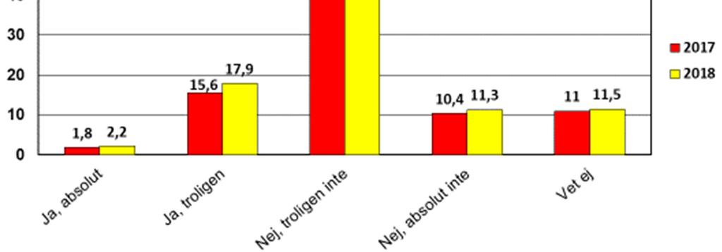 procent av dem som har hört talas om målen som anger att de känner igen minst ett av de specifika målen. I snitt kryssar dessa respondenter för 8 mål.