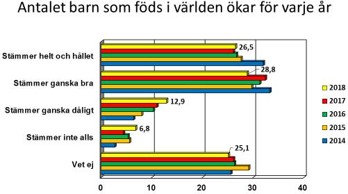 Trenden mot en mer korrekt bild är tydlig. År 2012 var det knappt hälften så stor andel 31 procent som instämde. De yngsta instämmer helt och hållet oftare än andra.