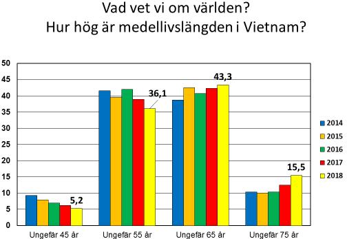 Detta är dock i stort sett okänt för svenska folket, vilket visas tydligt av svaren på denna fråga: En majoritet, 55 procent, instämmer i påståendet att antalet födda i världen ökar för varje år.