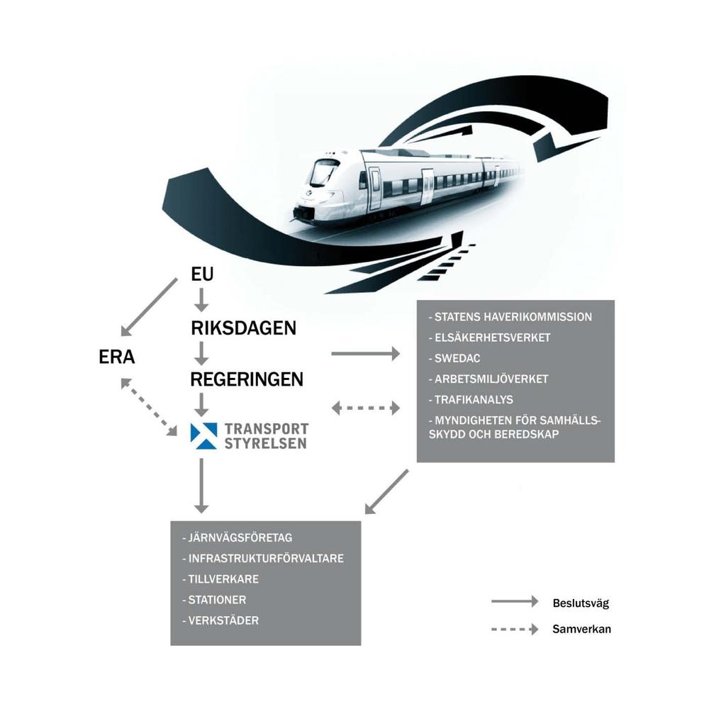11 Figur 1: Transportstyrelsens (väg- och) järnvägsavdelnings nationella relationer. På bilden (figur 1) avser de heldragna pilarna beslutsvägar.