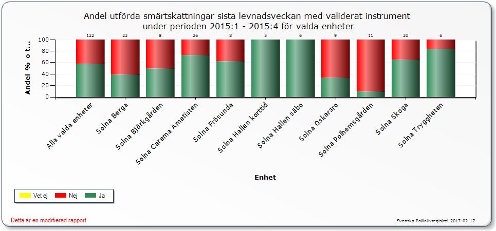 22 (33) Jämför man utvecklingen per verksamhet mellan 2015 och 2016 har flertalet höjt