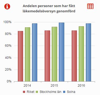 9 (33) Läkemedelshantering Alla vård- och omsorgsboenden har aktuella rutiner för läkemedelshantering.