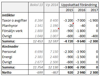 Sid 16 (27) Tabellen nedan visar bokslut 2013, VP 2014 samt beräknad förändring av intäkter och kostnader 2015-2017 för Åkeshovs sim- och idrottshall.