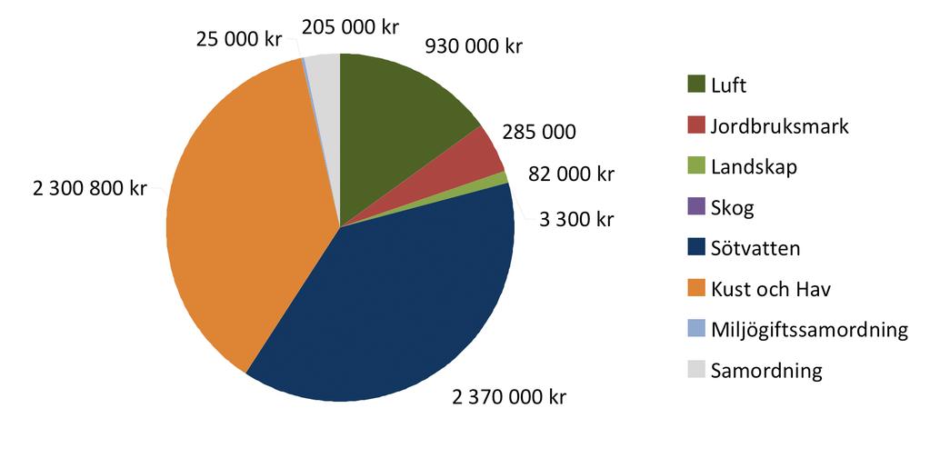 PROGRAM FÖR REGIONAL MILJÖÖVERVAKNING I KALMAR LÄN 2015-2020 11 Figur 1.