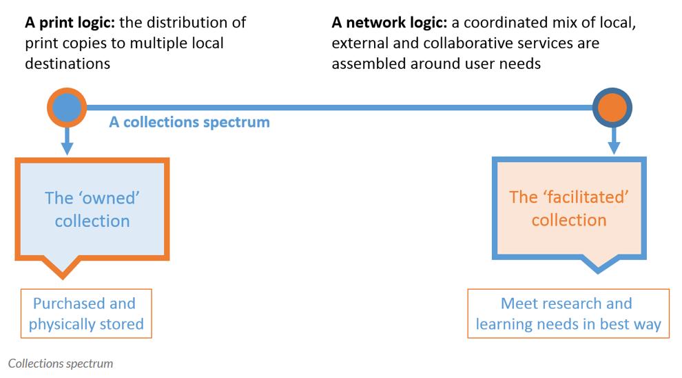 Den ägda samlingen och den förmedlade samlingen Lorcan Dempsey, strateg på Online Computer Library Center (Oclc) och med ett förflutet på Jisc 14, har skrivit om forskningsbibliotekens