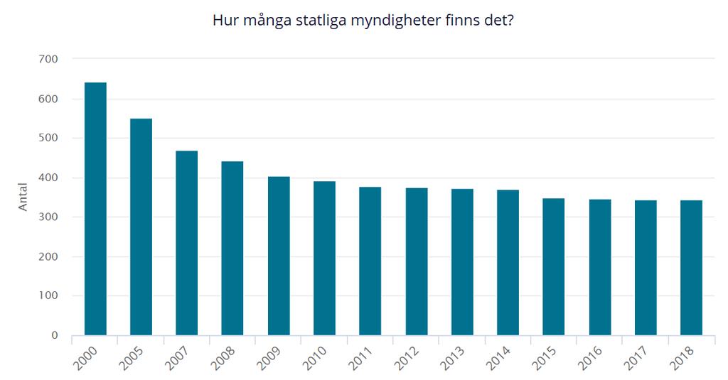 Diagram 23, källa: Statskontoret Antalet årsarbetskrafter på myndigheter under