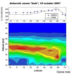 Figur 1 Detaljerad ozonfördelning för sydliga latituder så som den uppmättes den 10 oktober 2001 med den optiska spektrografen på Odin.