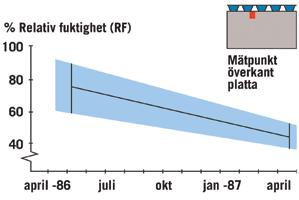 Målsättningen var att med Platonmattan utveckla en bättre lösning för fukt och luktproblem i golv. Vi har idag erfarenhet från mer än 25 000 objekt. T.ex.