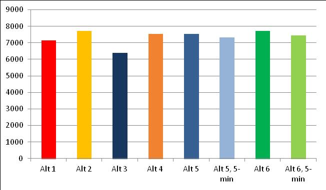 49 (69) 9.7. Avlastning befintlig tunnelbana Figur 10. Avlastande effekt för tunnelbanans Röda och Gröna linje mellan Slussen och T-Centralen, förmiddagens maxtimme en vardag år 2030.