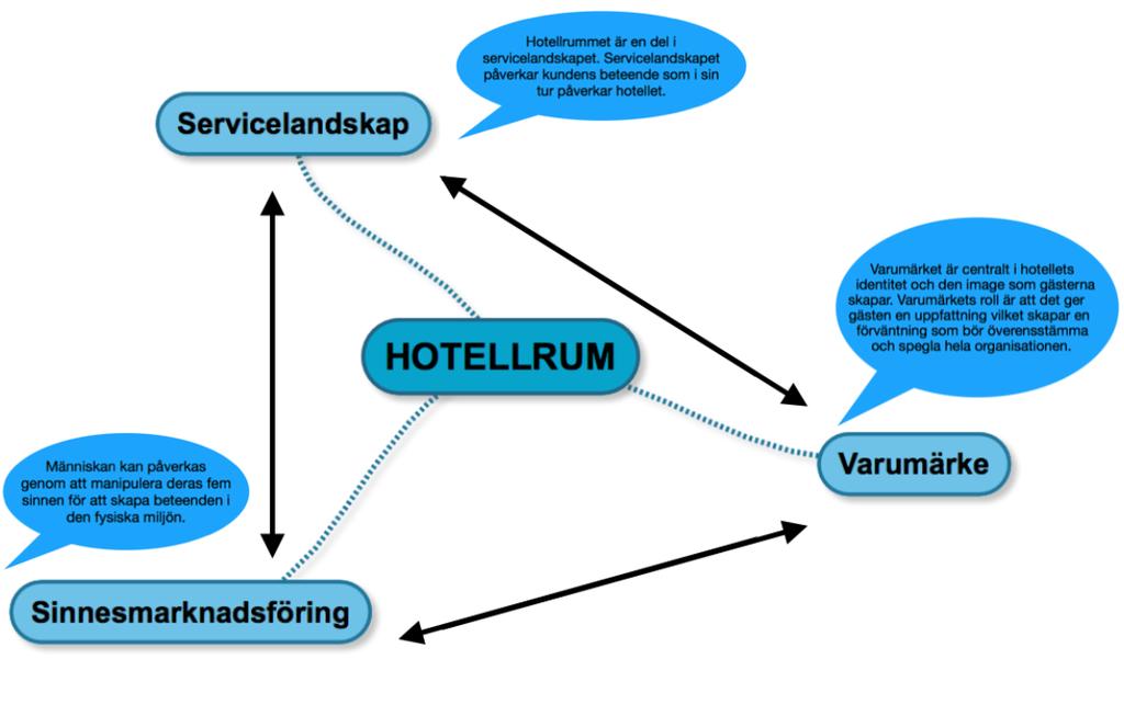 Fig. 1: Hotellrummets tre delar 3.4 Teorins roll Vi har här delat upp i tre rubriker som vi tycker är helt centrala i hotellrummen (se fig.