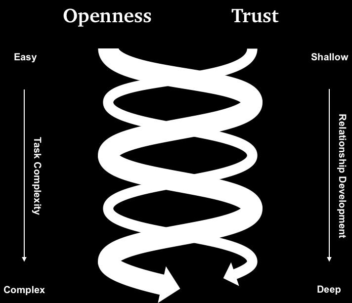 The openness and trust-