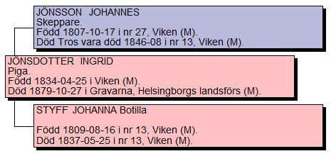 F o m Ingrid och bakåt finns minst 5 generationer av olika Viken-släktingar.
