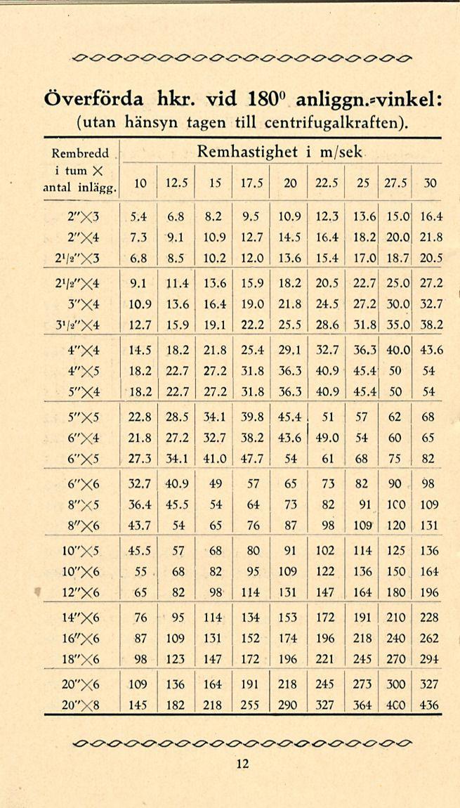 18.2 6.8 25.5 Överförda hkr. vid 180 anliggn.»vinkel: (utan hänsyn tagen till centrifugalkraften). Rembredd Remhastighet i m/sek i tum X antal inlägg. 1 12-5 15 17-5 20 22 ~5 25 27-5 30! 2"X3 5.4 8.