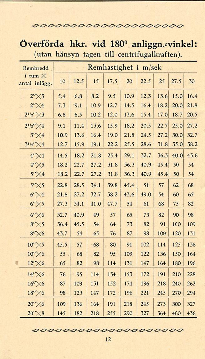 18.2 6.8 25.5 Överförda hkr. vid 180 anliggn.»vinkel: (utan hänsyn tagen till centrifugalkraften). Rembredd Remhastighet i m/sek i tum X antal inlägg. 1 12-5 15 17-5 20 22 ~5 25 27-5 30! 2"X3 5.4 8.