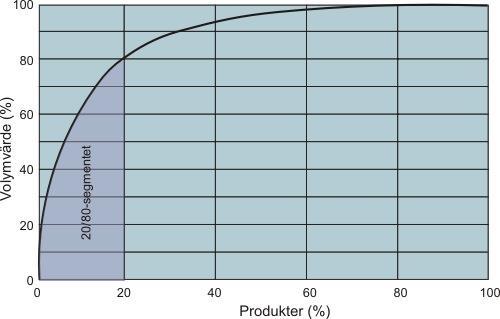 Teoretiskt ramverk När en ABC-analys görs delas artiklarna upp i olika kategorier: A, B, och C.