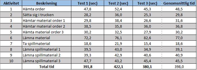 Metod 3.4 Fallstudie En fallstudie gjordes på en arbetsprocess där aktiviteterna kring materialhanteringen låg i fokus för att få en klarare bild hur det fungerar på företaget.