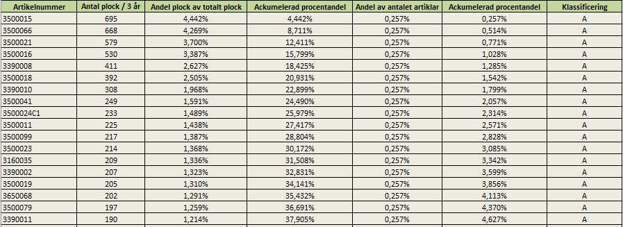 Analys 5 Analys Den data som har införskaffas under studiens gång genom empiri och teori kommer att sammanställas och analyseras under detta kapitel. 5.1 ABC-analys ABC-analysen innehåller data för transaktioner som har skett i materiallagret under en tre årsperiod.