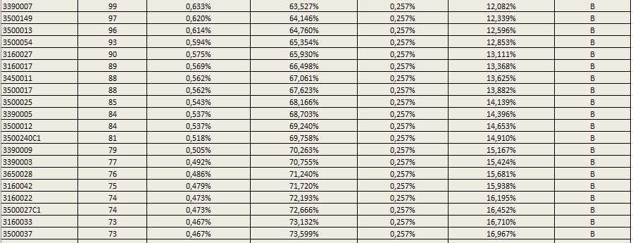 Analys Figur 13 är ett urklipp från ABC-analysen som visar några artiklar som bestämdes att vara B- klassade artiklar.