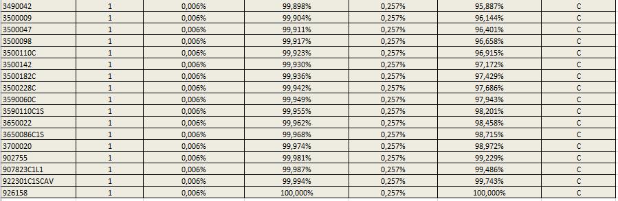 Figur 13 Urklipp från ABC-Analysen Figur 14 är ett urklipp från ABC-analysen som visar några artiklar som bestämdes att vara C- klassade artiklar.