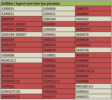 Åtgärdsförslag och diskussion 6.4 Åtgärdsförslag 4: Ta bort inaktuella artiklar Det här åtgärdsförslaget togs fram för att få svar på frågeställning 3.