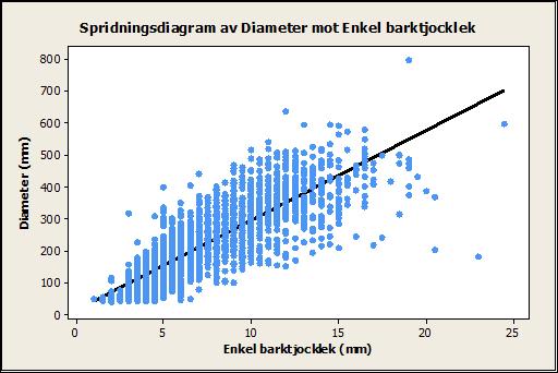 Figur 5. Regressionsanalys, samband mellan stock diameter (toppmätt) och barktjocklek Figure 5.