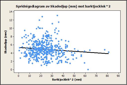 Det fanns ett samband mellan ökande barktjocklek och minskande matarskadedjup vid användande av stor maskin (figur 6).