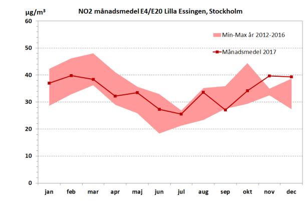 Figur 3. Kvävedioxid, månadsmedelvärden år 2017. De färgade fälten visa min- och maxhalter för respektive månad de föregående fem åren.