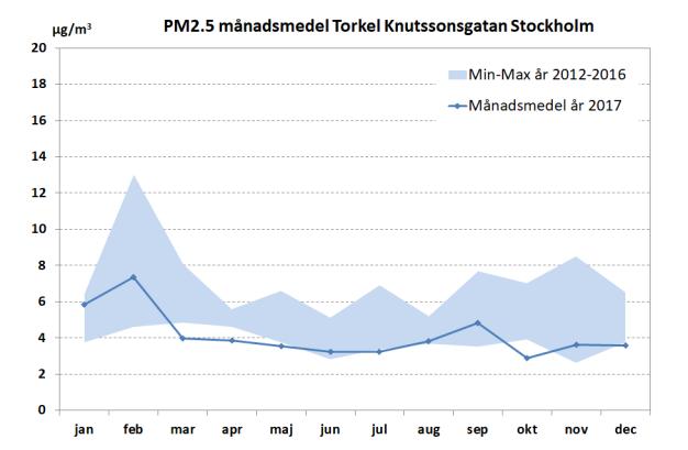 för Kungsgatan 42 och de övriga mätstationerna.