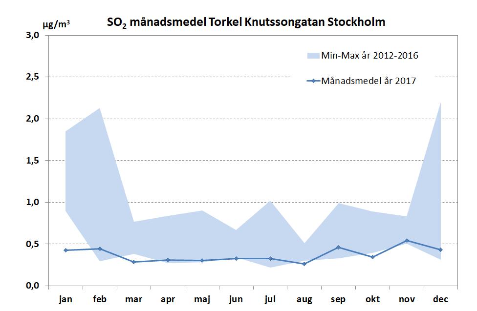 Svaveldioxid, SO2 Halterna av svaveldioxid, SO2 påverkas till stor del av intransport från källor utanför regionen men även av regionala och lokala utsläpp från energisektorn och sjöfarten.