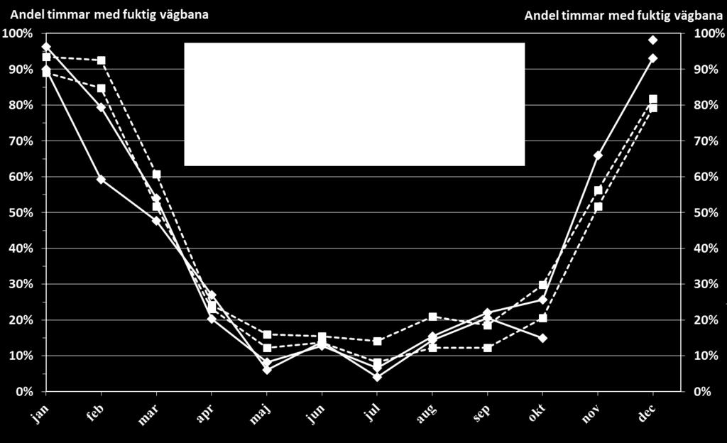 Vägbanornas fuktighet Vägbanornas fuktighet är en mycket betydelsefull meteorologisk parameter för hur mycket partiklar, PM10 som förorenar luften från vägdamm.
