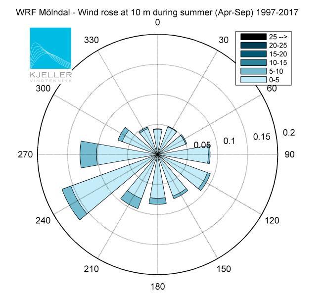 Figur 3: Vindros för Mölndal 10 m över marken baserat på data för sommarhalvåret (till vänster) och vinterhalvåret (till höger). 3.4 Vindhastighetsfördelning I Figur 4 visas vindhastighetsfördelningen av bakgrundsvinden 10 m över marken.