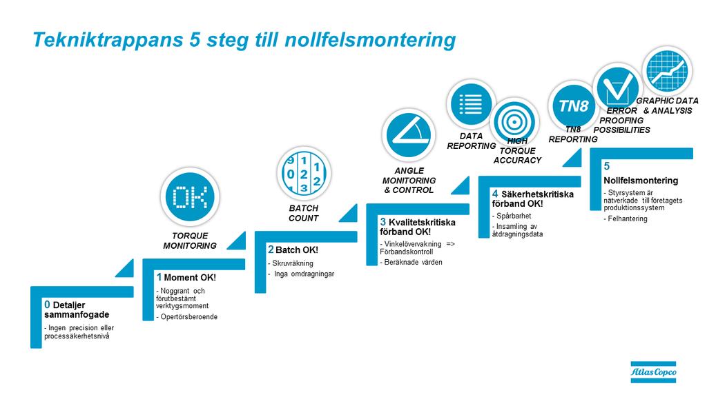 Verktyg och system i tekniktrappans 5 steg: Steg 1: Avstängande verktyg utan uppkoppling Steg 2: Avstängande verktyg med batchräkning Steg 3: Verktyg med vinkelövervakning.
