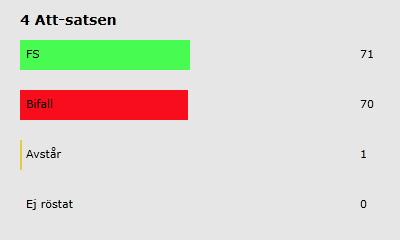 #4 bifall mot beaktad, bifall efter acklamation. #4 bifalla mot FS förslag att besvara, bifalla förbundsstyrelsens förslag att besvara attsats 4 efter rösträkning.