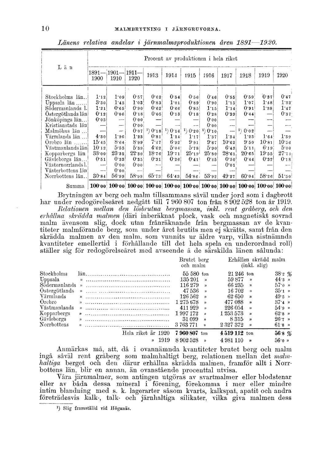 10 MALMBRYTNING I JÄRNGRUVORNA. Länens relativa andelar i järnmalmsproduktionen åren 1891 1920.