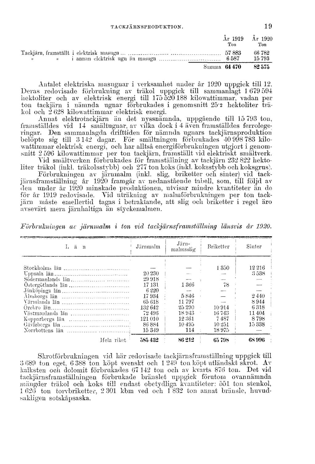 TACKJÄRNSPRODUKTION. 19 Antalet elektriska masugnar i verksamhet under år 1920 uppgick till 12.