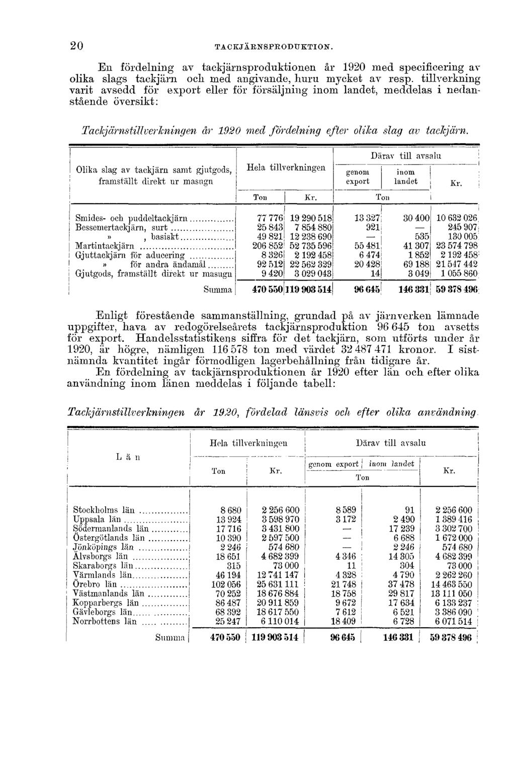 20 TACKJÄRNSPRODUKTION. En fördelning av tackjärnsproduktionen år 1920 med specificering av olika slags tackjärn och med angivande, huru mycket av resp.