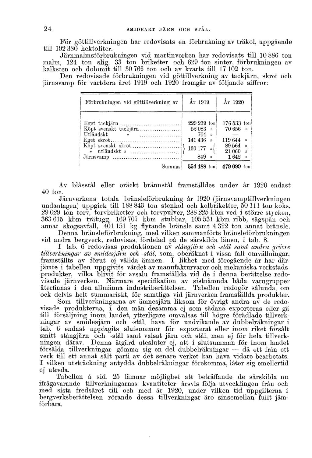 24 SMIDBART JÄRN OCH STÅL. För göttillverkningen har redovisats en förbrukning av träkol, uppgående till 192 380 hektoliter.