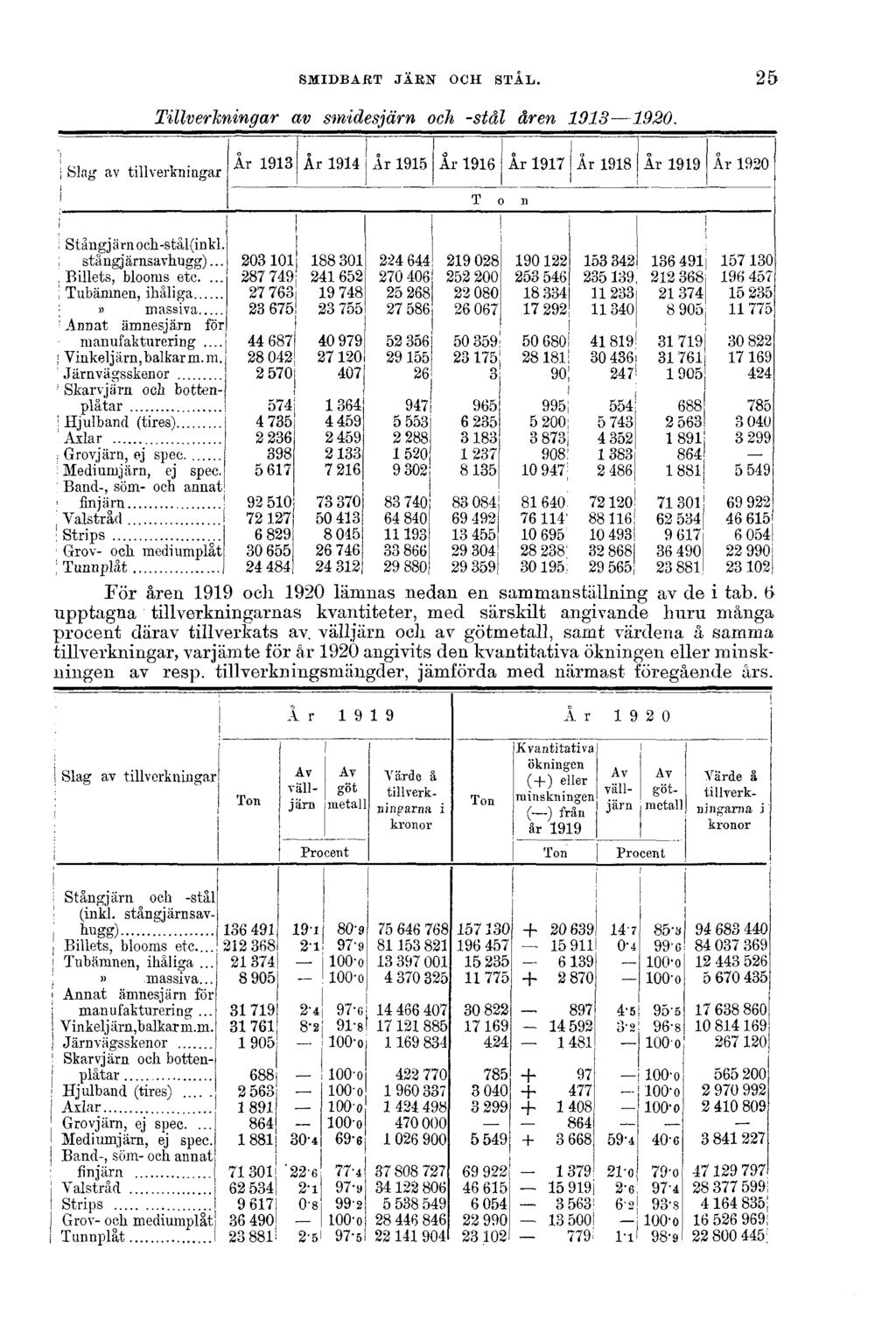 SMIDBART JÄRN OCH STÅL. 25 Tillverkningar av smidesjärn och -stål åren 1913 1920. För åren 1919 och 1920 lämnas nedan en sammanställning av de i tab.