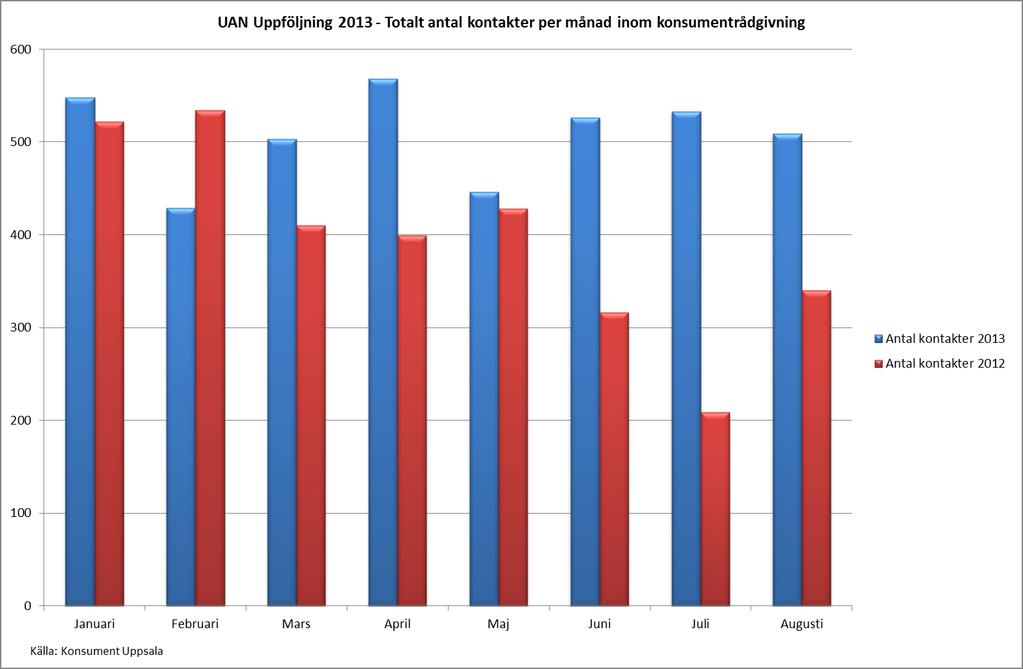 KONTORET FÖR BARN, UNGDOM OCH ARBETSMARKNAD Handläggare Frändén Kristina Datum 2013-09-27 Diarienummer UAN-2013-0093 Rapport konsumentrådgivning och budget- och skuldrådgivning Nämnden ansvarar för