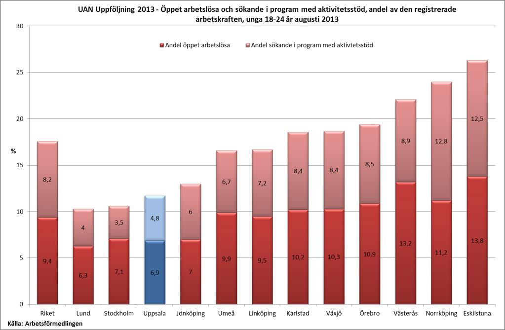 7 (12) Uppsala har en låg andel öppet arbetslösa och sökande i program med aktivitetsstöd i förhållande till befolkningen jämfört med andra liknande kommuner.