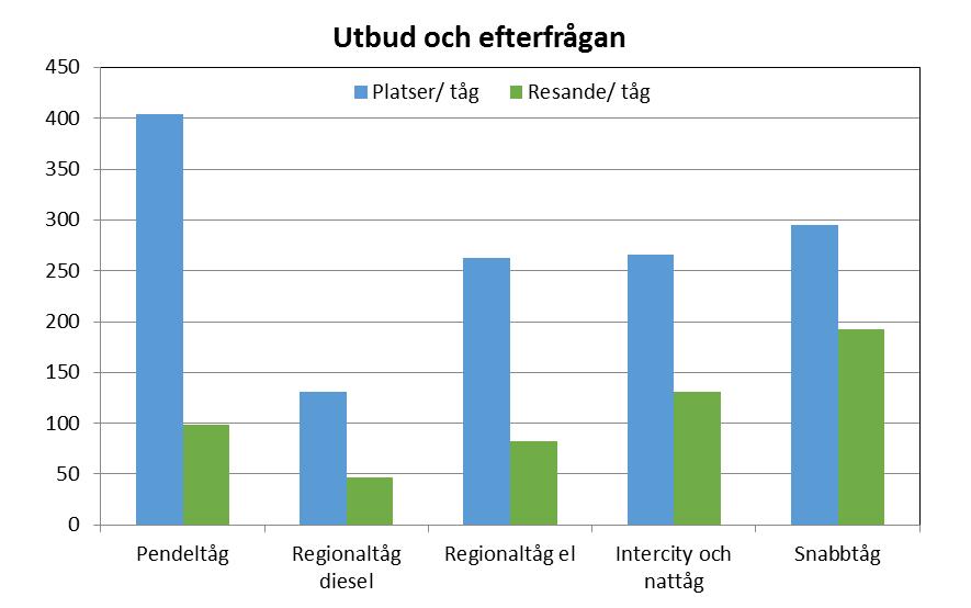 Fördelning