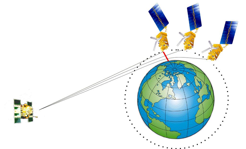 GRAS instrument GRAS instrument on the MetOp satellite Two antennas on the MetOp satellite rising GPS satellite occultations setting GPS satellite